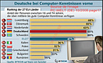 <br><br><b>Le classement des pays selon les meilleures connaissances PC dans l'UE (2007/2008)</b><br><br>